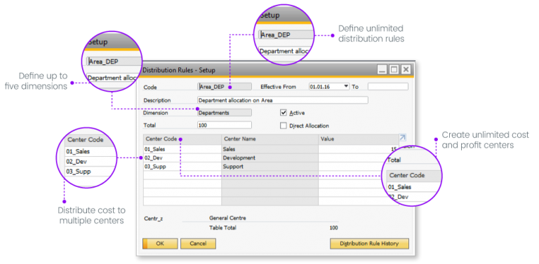 budget in sap b1