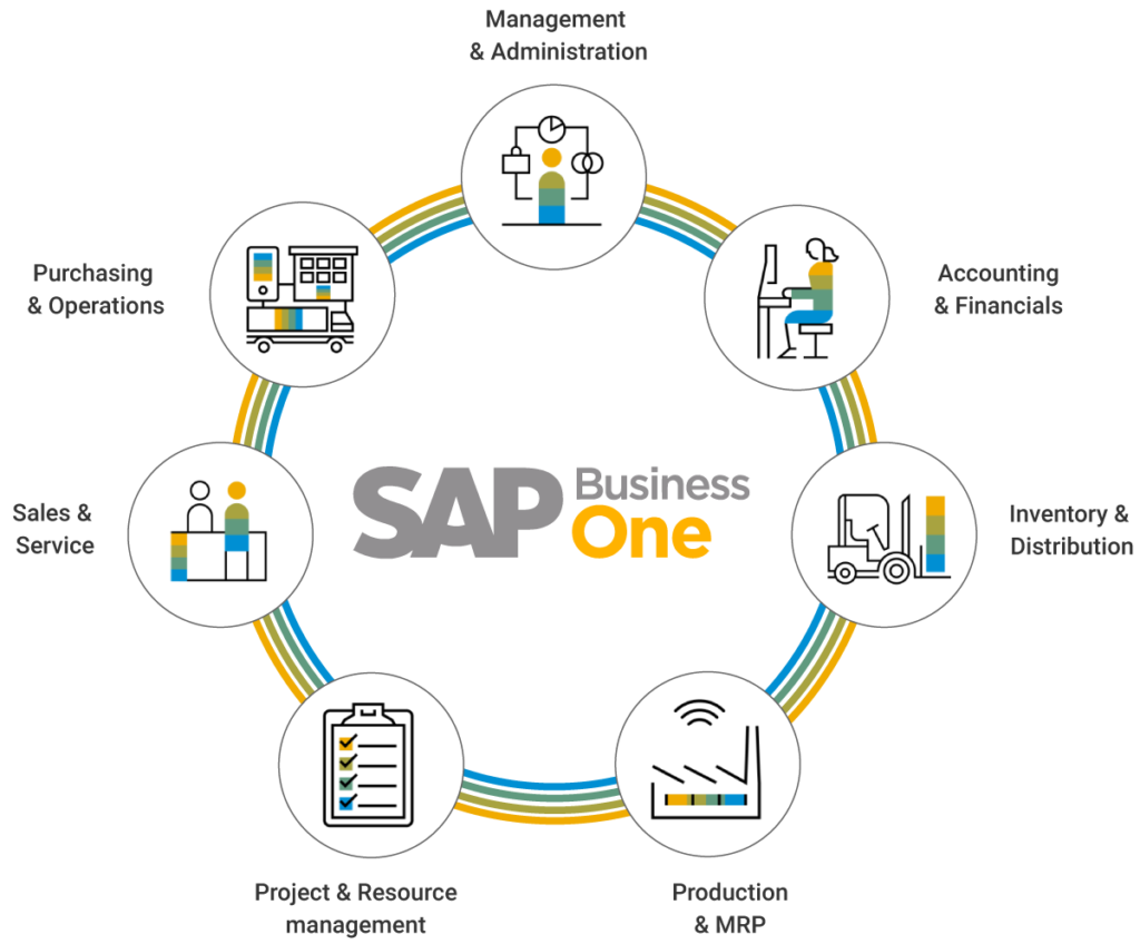 SAP Business One | SAP B1Express